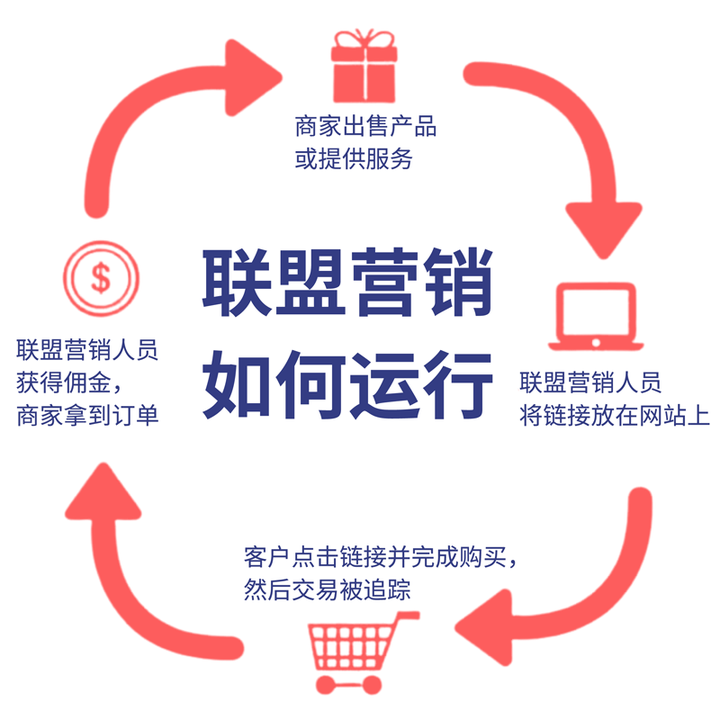 什么是海外联盟营销Affiliate Marketing，新手必看指南