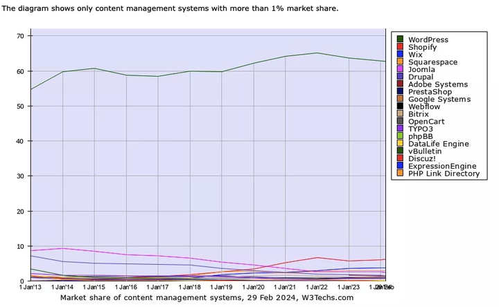 Wix与WooCommerce 完整对比，哪一个更适合你？